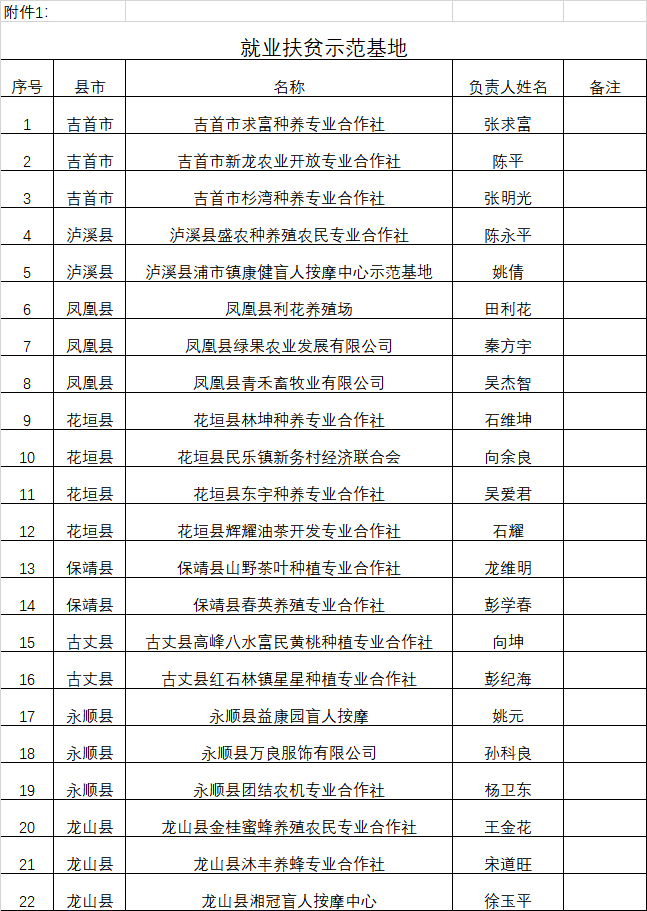 湘西州残疾人就业扶贫示范基地和残疾人 阳光致富示范户(带头人)名单公示(图1) 3-210P40Z245328.png